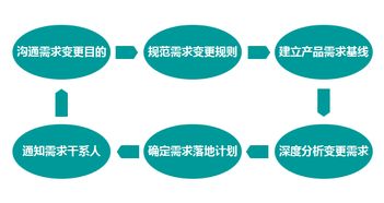 互聯網產品經理必修課 電子產品技術開發中的需求管理